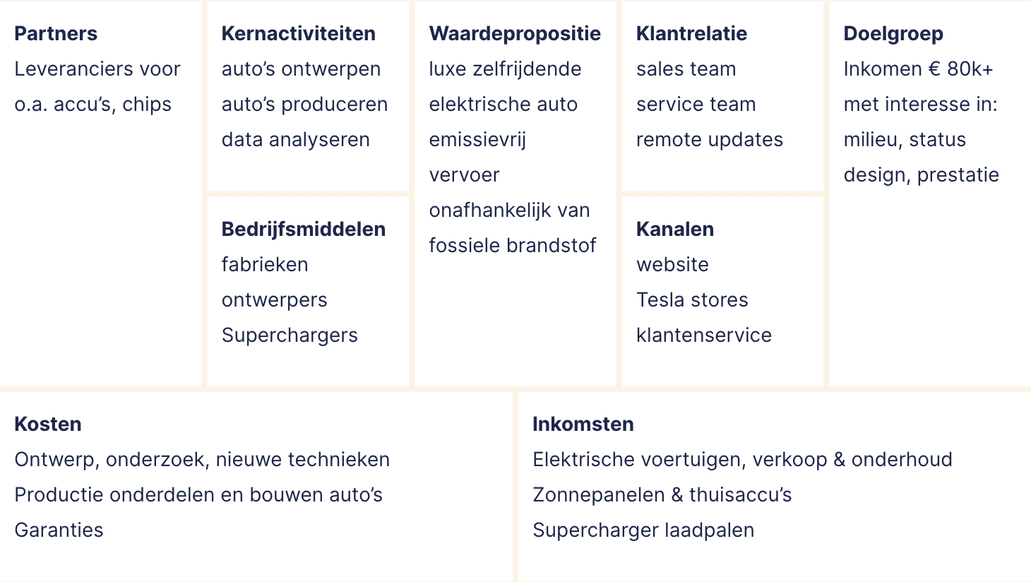 Business Model Canvas voorbeeld Tesla. Partners: Leveranciers voor o.a. accu’s, chips; Kosten: Ontwerp, onderzoek, nieuwe technieken Productie onderdelen en bouwen auto’s Garanties; Doelgroep: Inkomen € 80k+ met interesse in: milieu, status design, prestatie; Klantrelatie: sales team service team remote updates; Kanalen: website Tesla stores klantenservice; Waardepropositie: luxe zelfrijdende elektrische auto emissievrij vervoer onafhankelijk van fossiele brandstof; Kernactiviteiten: auto’s ontwerpen auto’s produceren data analyseren; Bedrijfsmiddelen: fabrieken ontwerpers Superchargers; Inkomsten: Elektrische voertuigen, verkoop & onderhoud Zonnepanelen & thuisaccu’s Supercharger laadpalen