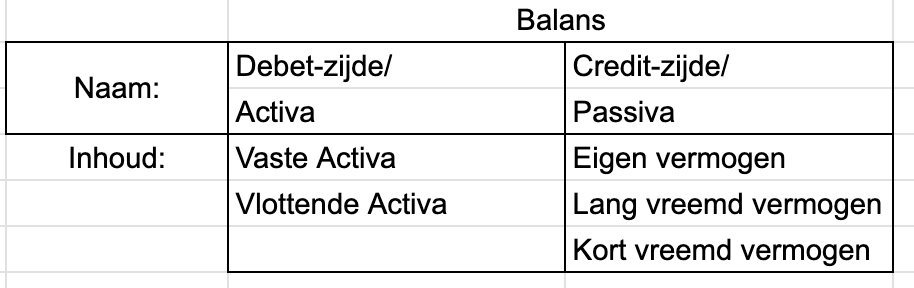 Balans: debet-zijde (activa) en credit-zijde (passiva)